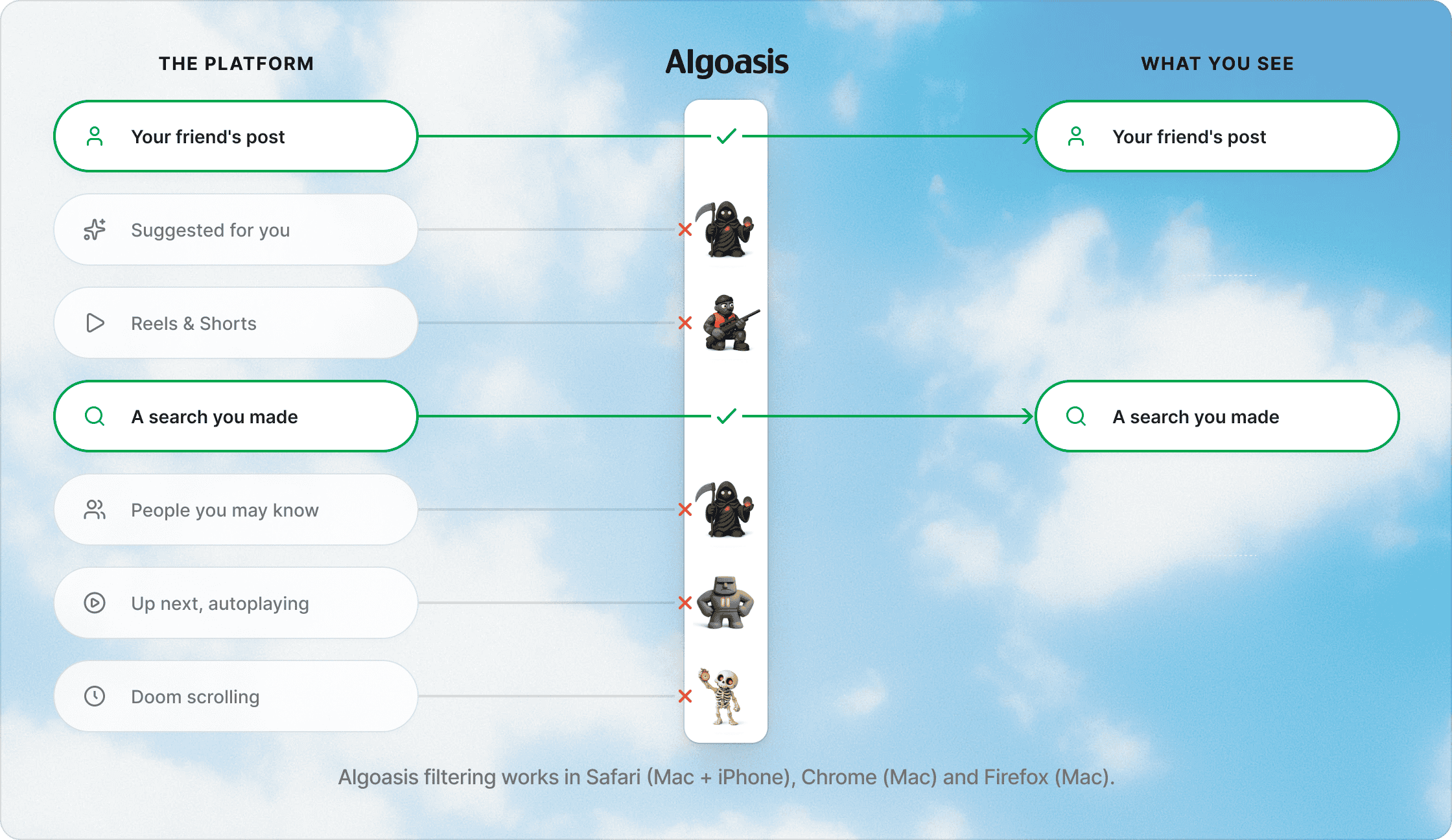 Algoasis sits between the platform and what you see: your friend's post and a search you made pass through, while Suggested for you, Reels & Shorts, People you may know, Up next autoplaying and Doom scrolling are stopped by the Guardians. Algoasis filtering works in Safari (Mac + iPhone), Chrome (Mac) and Firefox (Mac).